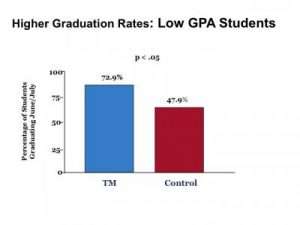 higher graduation rates low gpa students - transcendental meditation