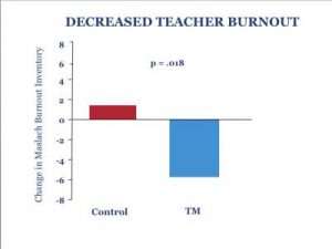 decreased teacher burnout with meditation