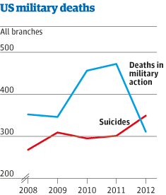 US army suicides rising