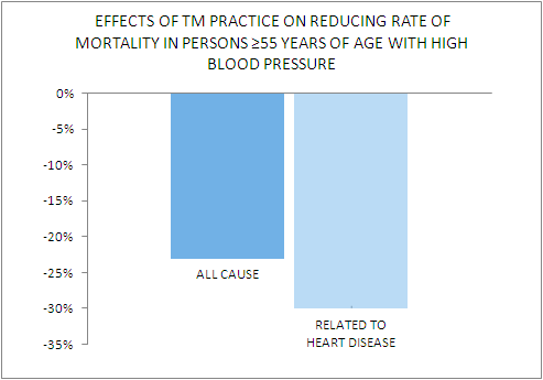 reduce blood pressure transcendental meditation 3