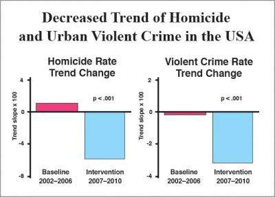 urban crime violence rate decrease maharishi effect meditation tm