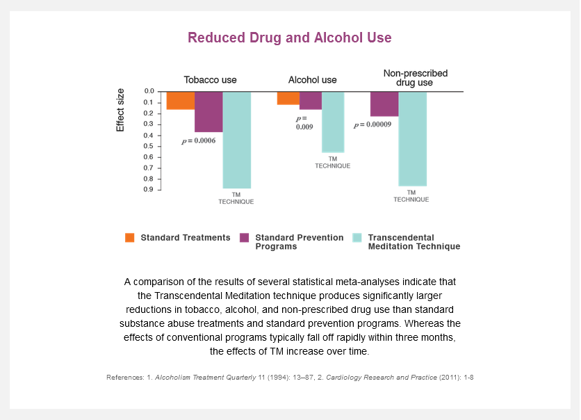 reduced alcohol drug use graph
