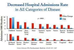 ageing tm meditation research Decreased-Hospital-Admissions-Rate-