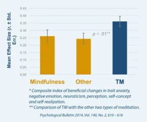 Transcendental meditation and mindfulness. Types of meditation