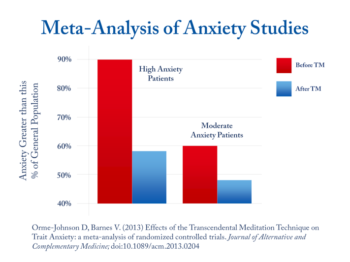 Transcendental Meditation for Anxiety
